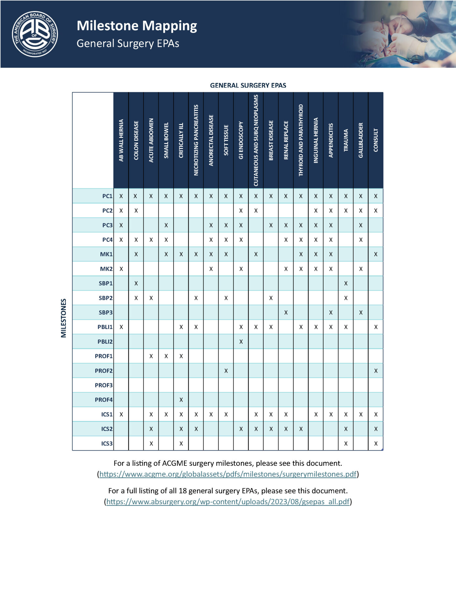 Milestones in Surgical Evolution